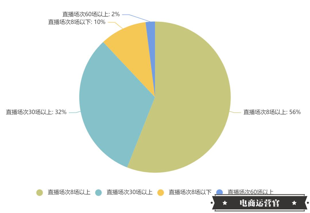 快手4月電商戰(zhàn)報來襲：18位帶貨達人銷售額破億！中小主播集體崛起